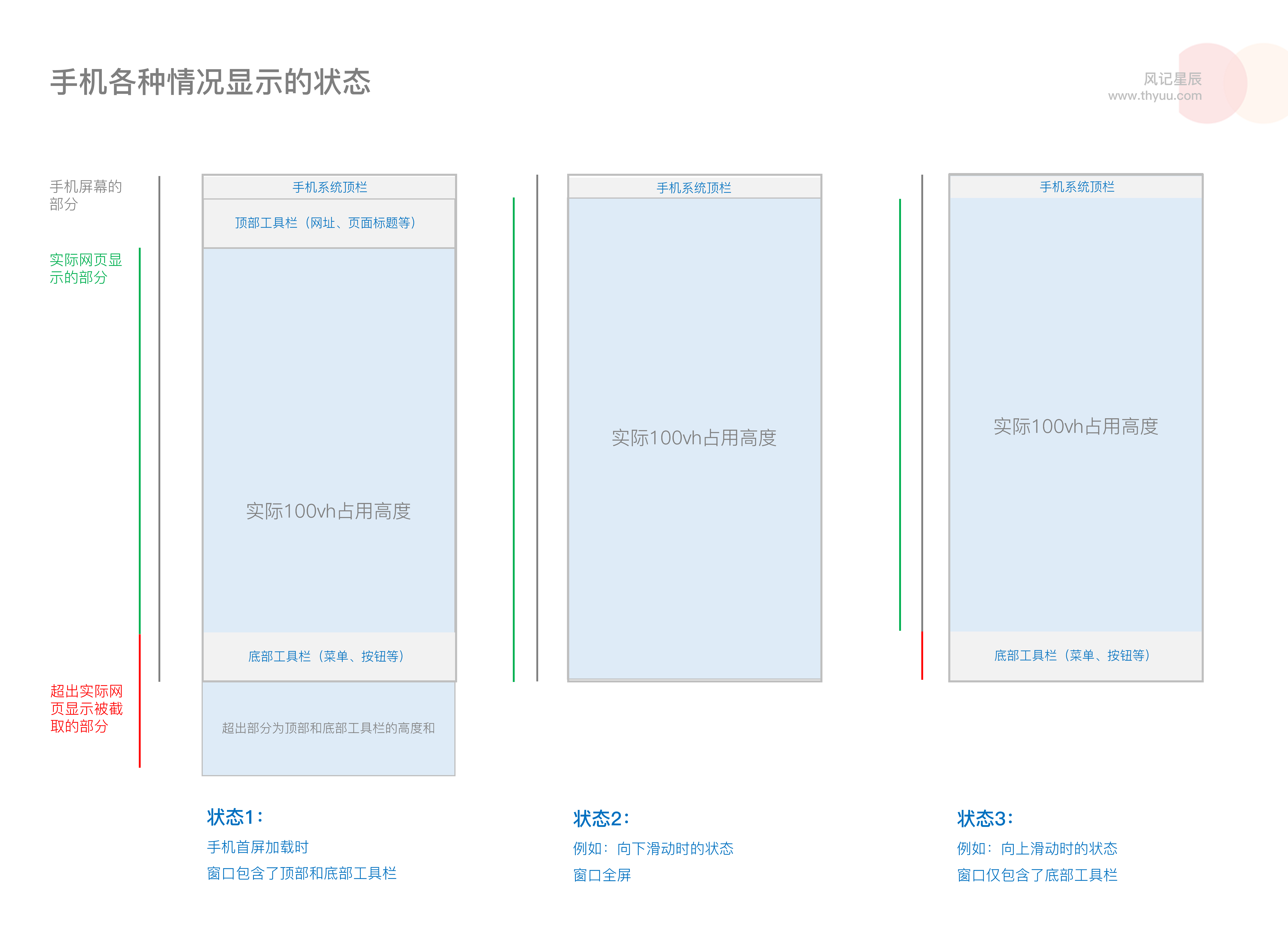 使用vh在动态工具栏中存在网页内容被截取的问题